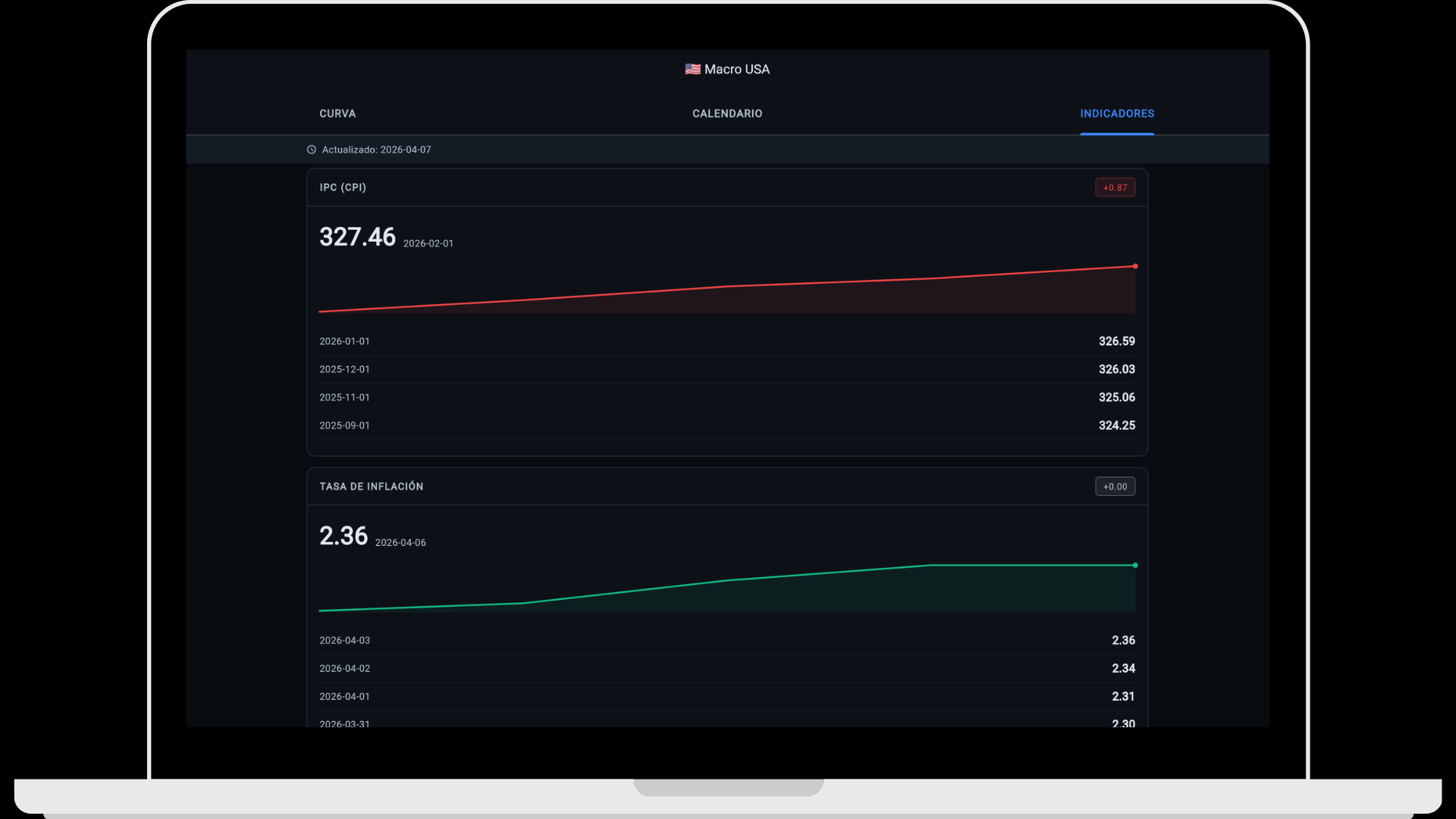 ATdesdecero — Indicadores macro EE.UU.: CPI, tasa de inflación con histórico y gráfico