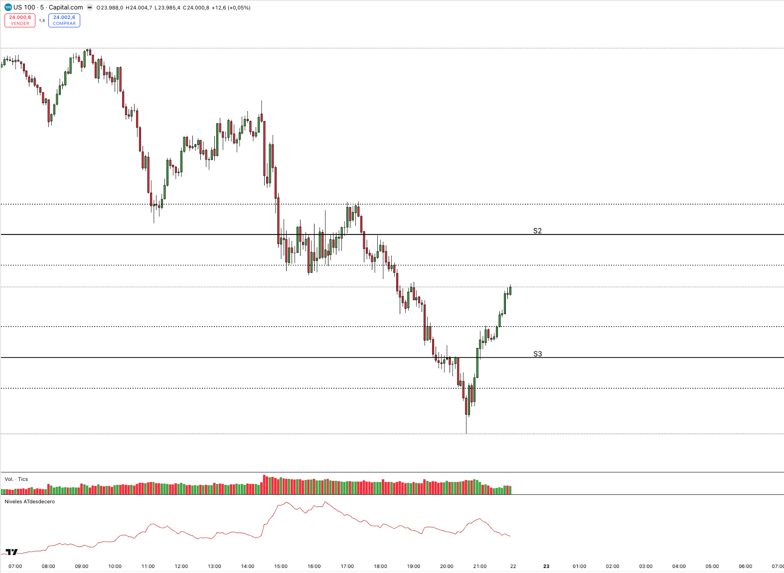 ATdesdecero Dual Reversal — Automatic support and resistance levels on TradingView